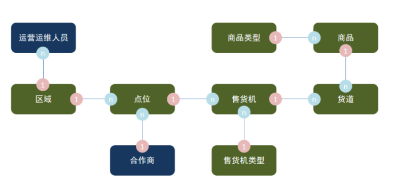 库表设计