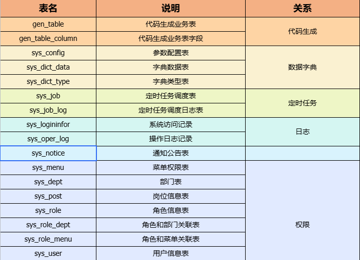 RuoYi项目的表结构