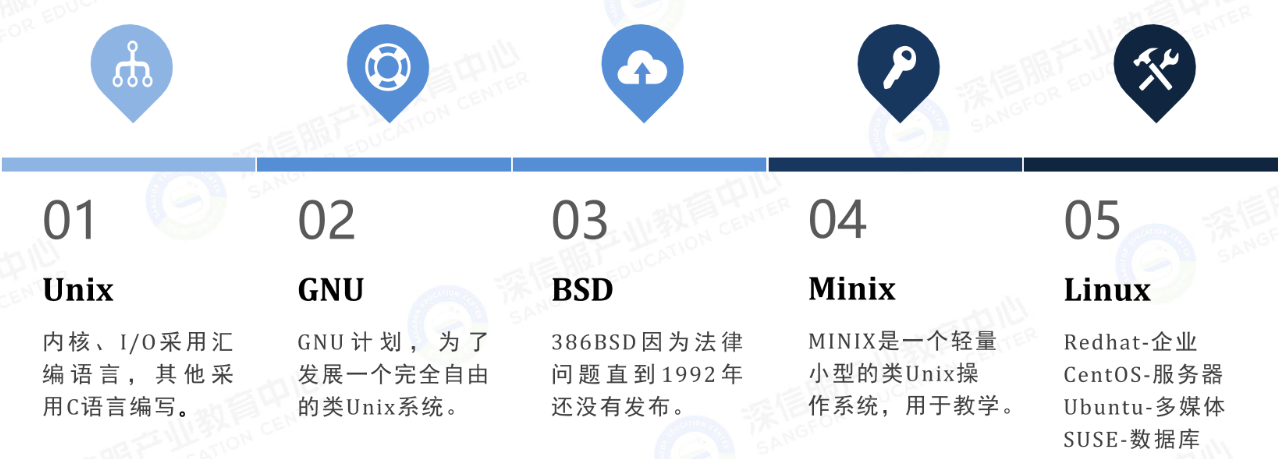 Linux系统发展史